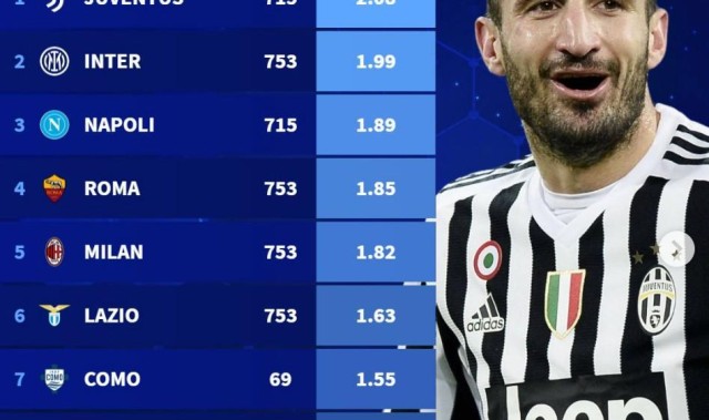 世界杯app下载-意甲近20年场均积分：尤文第1，国米第2，米兰仅位列第5